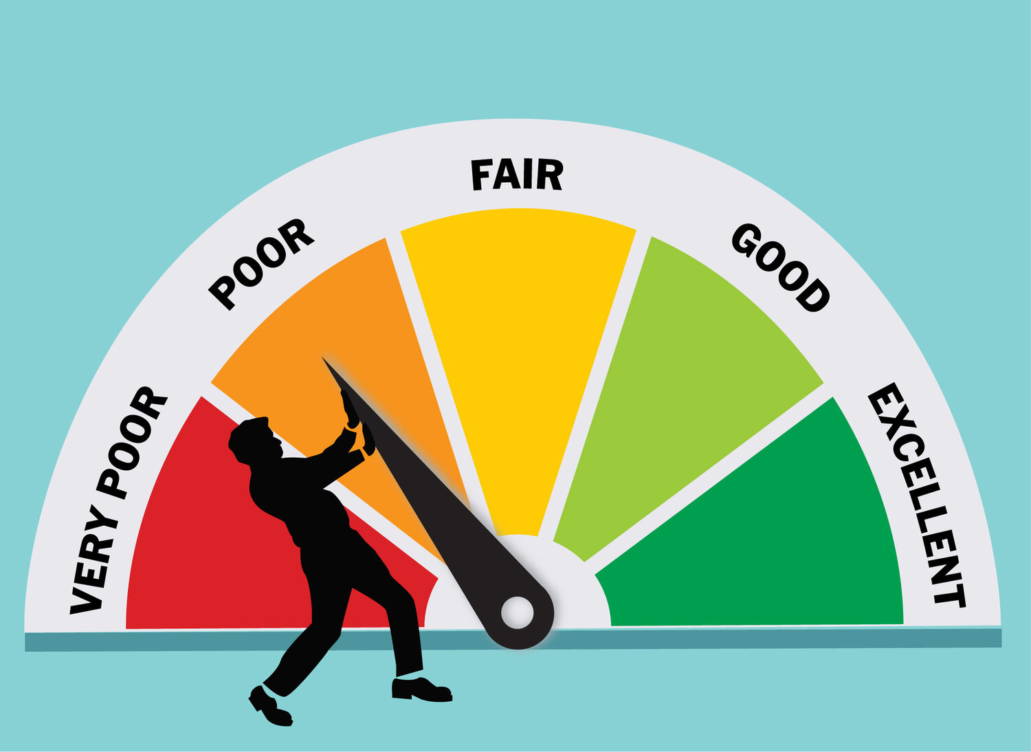 A meter showing poor credit, representing the exploration of credit ratings.