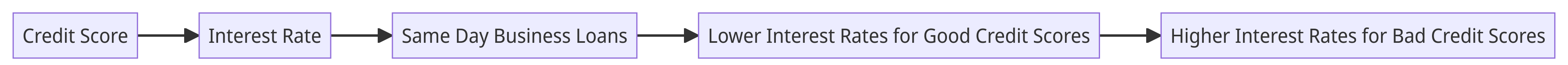 Infographic illustrating the impact of credit score on same-day business loan interest rates.